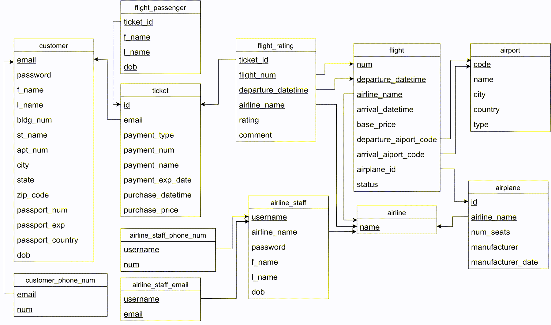 Kim's Flights relational schema