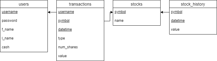 Stock Trading Simulator schema