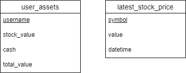 The user_assets and latest_stock_price views